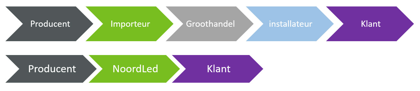 Rechtstreekse import vanuit de producent